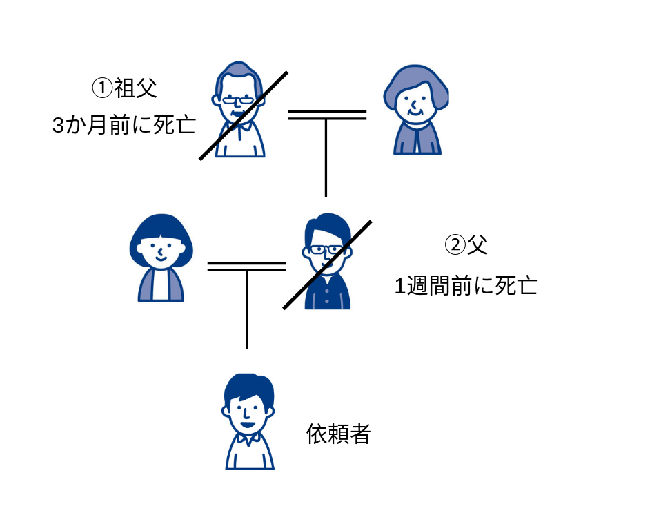 たて続けに亡くなった場合の相続放棄 相続のことなら シンセリティ 司法書士事務所