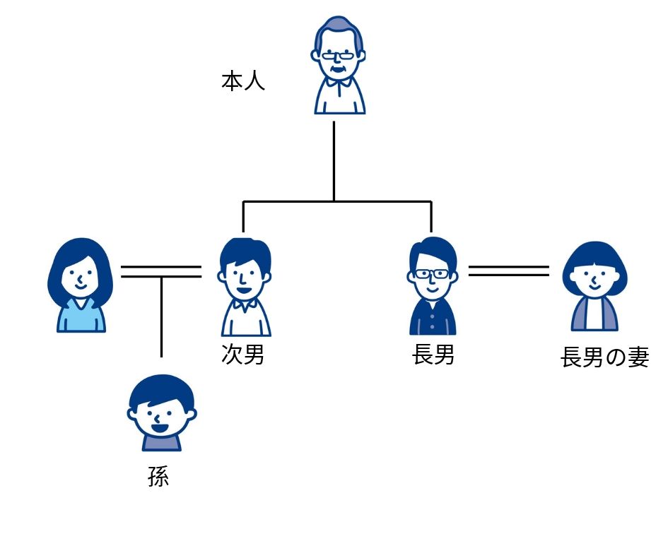 家族信託の活用事例 子のいない長男を経由して孫に財産を渡したい 相続のことなら シンセリティ 司法書士事務所