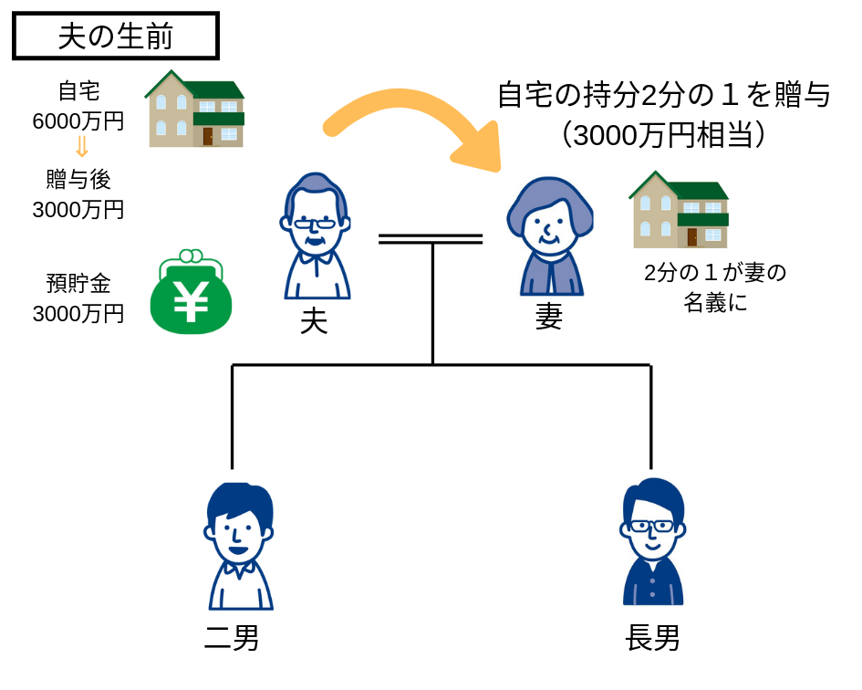7 1 施行 相続法改正 持戻し免除の意思表示の推定規定 相続のことなら シンセリティ 司法書士事務所
